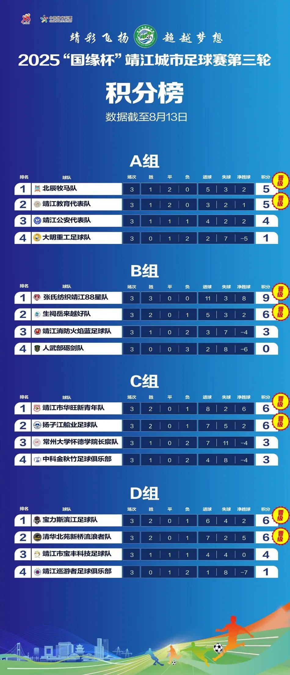 球队实现连胜，积分榜上继续领跑