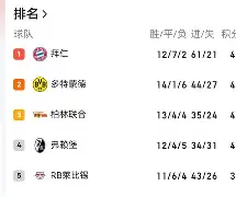 C7娱乐-柏林联盟客场大胜德甲积分榜发力冲击前六的简单介绍